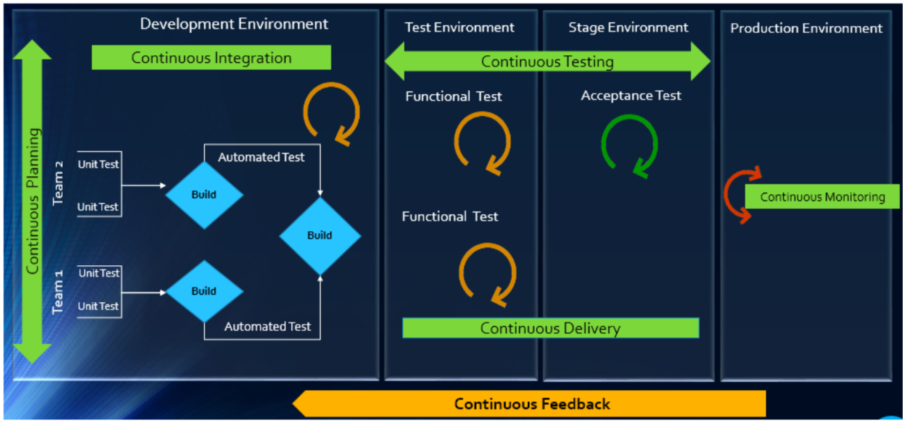 Applying Automation In DevOps Opensense Labs